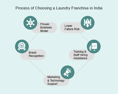 Pros of Choosing a Laundry Franchise in India