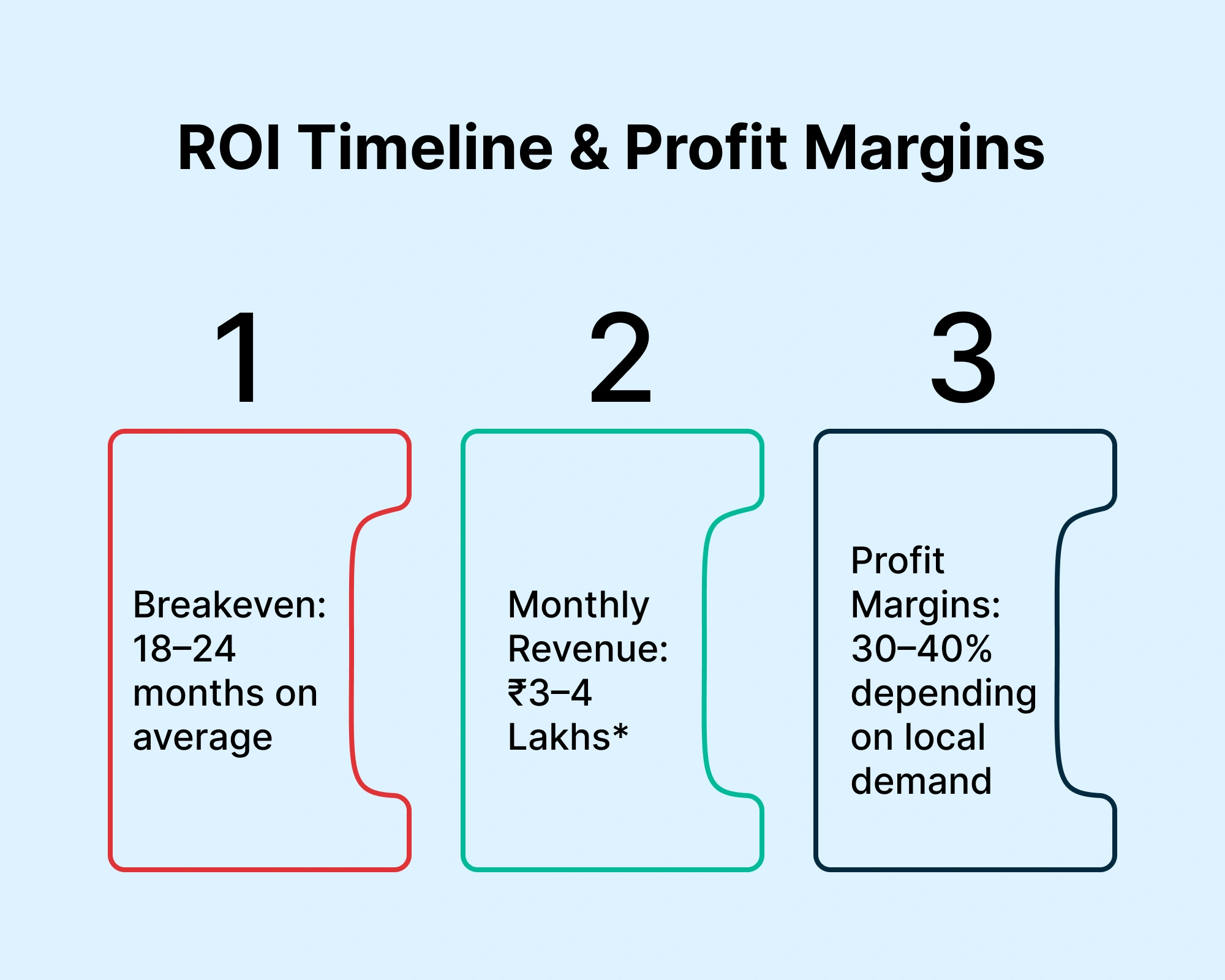 ROI Timeline & Profit Margins